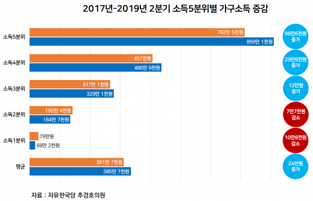 2017~2019년 2분기 소득5분위별 소득 증감 비교. 추경호 의원실 제공