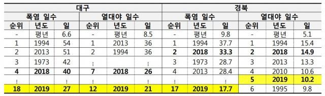 여름철(6~8월) 대구와 경북의 폭염 일수와 열대야 일수 순위. 기상청 제공