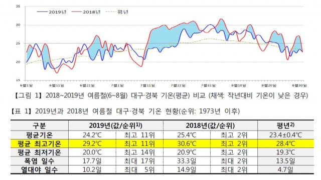 올 여름 대구경북은 평년보다는 더웠지만, 역대급 폭염을 기록한 지난해보다는 훨씬 덜 더웠던 것으로 나타났다. 기상청 제공