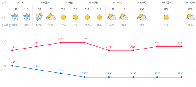 9월 7~14일 서울 날씨 예보. 기상청