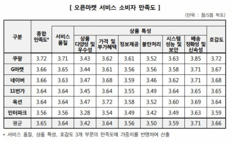 오픈마켓서비스 소비자 만족도 조사결과. 한국소비자원 제공