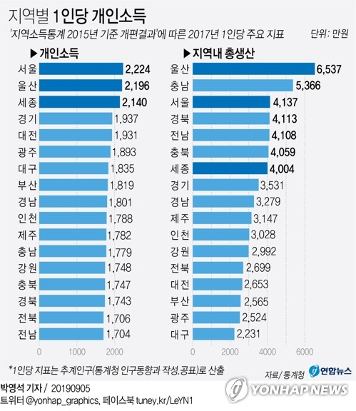 대구의 1인당 지역내 총생산(GRDP)가 전국 꼴찌를 기록했다. 5일 통계청의 