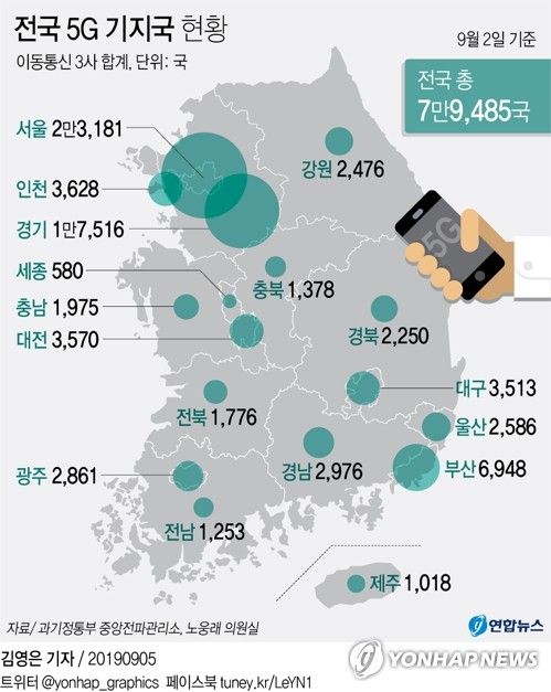 5일 국회 과학기술정보방송통신위원회 노웅래 위원장이 과학기술정보통신부 중앙전파관리소에서 제출받은 자료에 따르면 지난 2일까지 구축된 기지국 중 대구경북은 5천763개로 전체의 7.3%에 불과했다. 연합뉴스