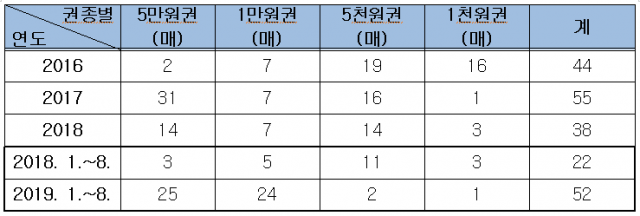 최근 대구 지역 위조지폐 발생 현황 [2016~2019]