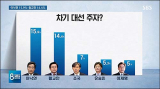 한가위 차기 대선주자 선호도 조사 1~5위. SBS 제공