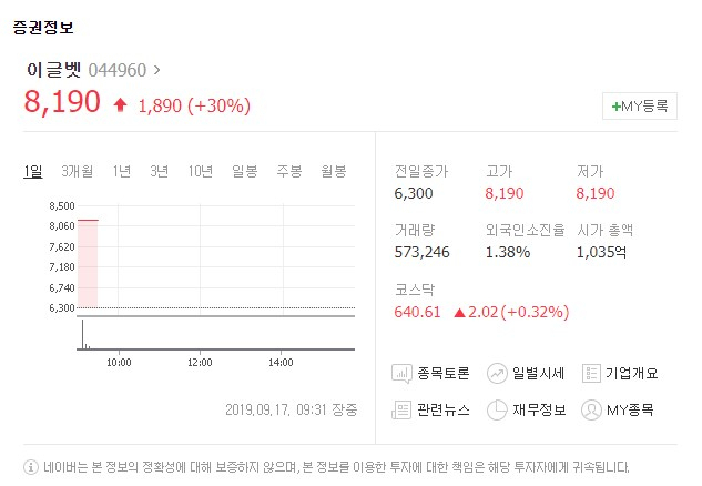 동물의약품 업체 이글벳[044960]이 17일 장 초반 유가증권시장에서 상한가를 기록했다. 네이버 금융