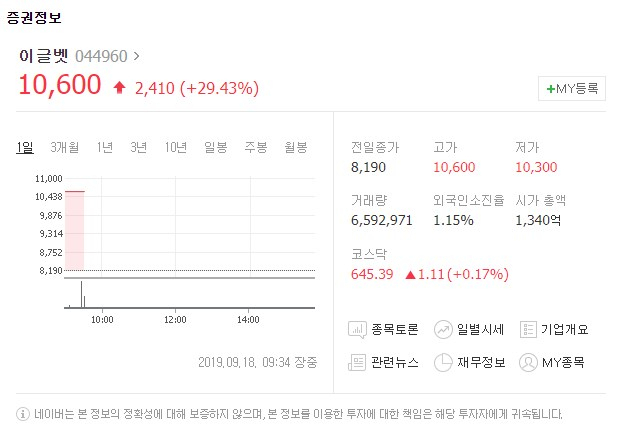 이글벳[044960]이 18일 유가증권시장에서 상한가에 도달했다. 전날에 이어 이틀 연속 상한가를 기록 중이다. 네이버 금융