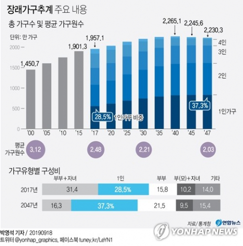 18일 통계청이 발표한 