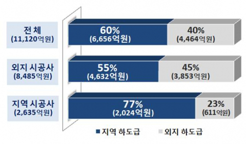 2019년 7월 기준 대구 건설사 하도급 현황. 대구시 제공.