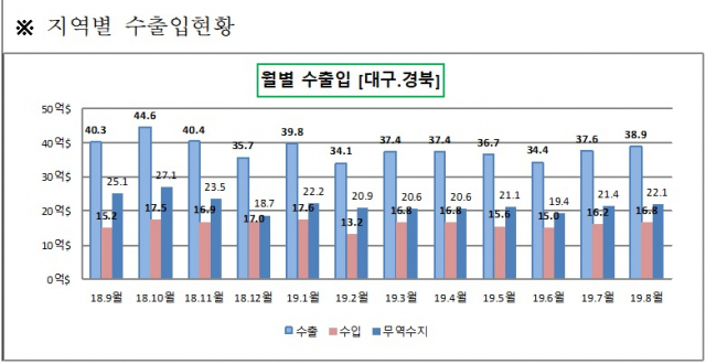 대구경북 수출입액이 일본 수출규제와 중국 경기 부진 영향으로 감소했다. 대구본부세관 제공