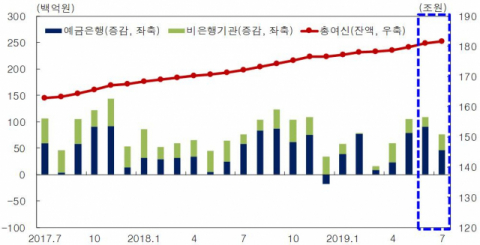 대구경북 예금은행의 대출 증가액이 7월들어 축소되는 흐름을 보였다. 특히 중소기업을 중심으로 기업대출 증가 폭이 줄었다. 대구경북 금융기관의 여신(대출) 추이. (자료: 한국은행)