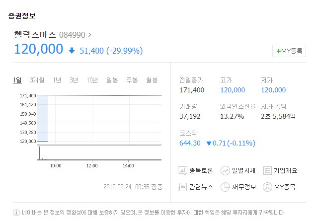 헬릭스미스[084990]가 24일 유가증권시장에서 하한가를 기록했다. 네이버 금융