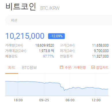 비트코인 시세. 25일 오후 3시 기준. 1020만원대. 빗썸