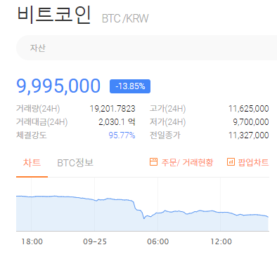 [속보] 비트코인 시세 또 1000만원선 붕괴. 25일 오후 4시 37분. 빗썸