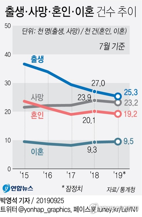 25일 통계청에 따르면 7월 전국 출생아는 2만5천263명으로, 1년 전보다 1천770명(6.5%) 줄었다. 같은 기간 대구경북 출생아 수는 각각 9.7%, 9.4% 감소하며 역대 최저를 기록했다. 연합뉴스