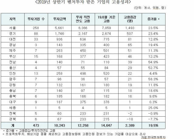 올해 상반기 벤처투자로 인한 고용성과가 수도권에 집중된 것으로 나타났다. 수도권에서 2천명이 넘는 고용 성과를 내는 동안 대구경북은 오히려 줄었다. 김규환 의원실 제공