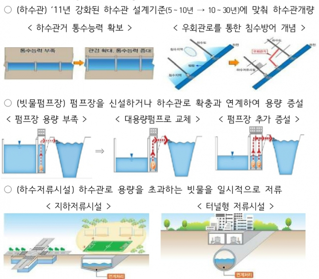 도시침수 예방사업 주요 내용. 환경부 제공