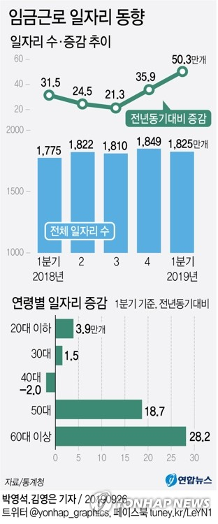 올해 1분기 임금 근로 일자리가 50만개 이상 늘었지만 이중 절반 이상은 정부 재정 등으로 만든 노인 일자리인 것으로 나타났다. 연합뉴스