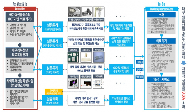 스마트웰니스 규제자유특구 추진 개념도. 대구시 제공