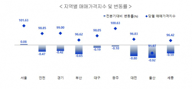 자료 한국감정원