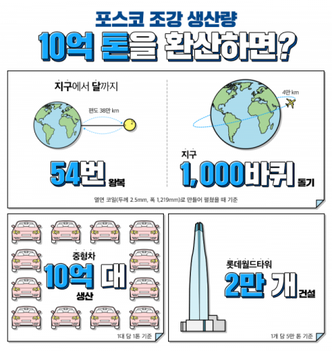 10억t 달성 주요 일지. 포스코 제공