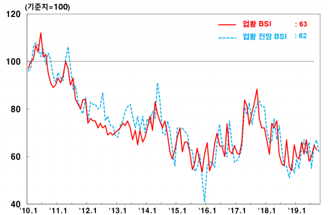 한국은행 대구경북본부의 기업경기조사(BSI)에 따르면 9월 대구경북 제조업 업황은 전달보다 2p 하락한 63을 나타냈다. 이달 전망도 5p 내려간 62였다. 대구경북 제조업 업황 지수의 추이.