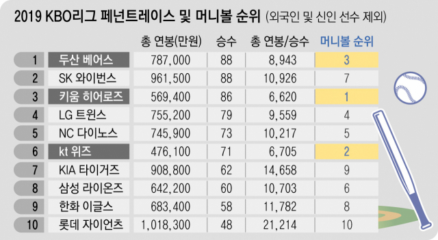 2019 KBO리그 페넌트레이스 및 머니볼 순위