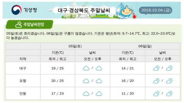 주말인 5, 6일은 흐리다가 구름이 많을 것으로 전망된다. 기온은 평년 수준을 웃돌 것으로 보인다. 기상청 제공