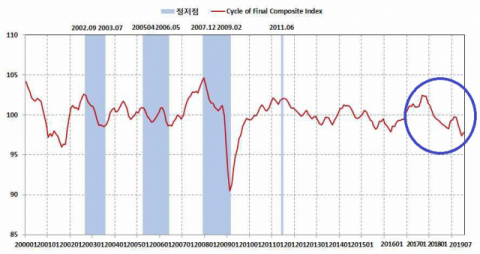 경북의 동행지수 순환변동치 추이로, 2017년 하반기 이후(파란 동그라미) 하강 국면에 있다. 경북의 침체가 대구에 악영향을 미칠 것으로 전망된다. 대구경북연구원 제공
