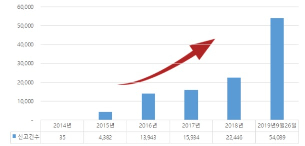 연도별 대구 안전신고 현황(자료: 대구시)