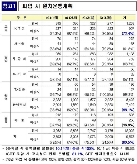 파업 시 열차운행계획. 국토교통부