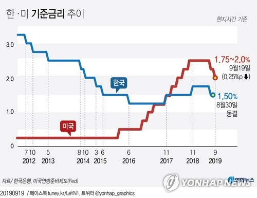 미국 중앙은행인 연방준비제도(Fed·연준)가 지난달 18일(현지시간) 약 두 달만에 기준금리를 인하, 한국과 미국의 금리 차이가 좁혀져 한국은행의 통화정책은 여력이 생긴 상황이다. 연합뉴스