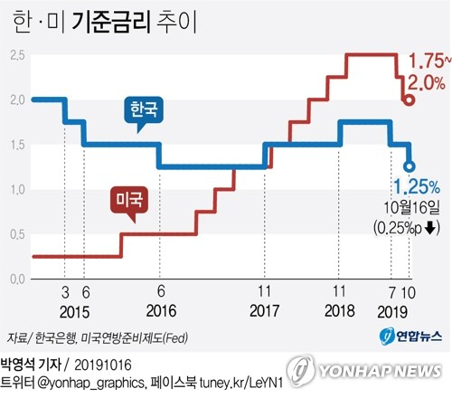 한국은행 기준금리가 1.25%로 낮아졌다. 2년 만의 역대 최저 수준이다. 한은 금융통화위원회는 16일 기준금리를 1.50%에서 0.25%포인트 인하했다. 연합뉴스