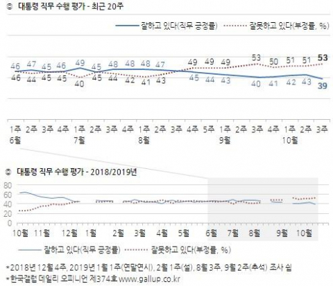 대통령 국정수행 여론조사. 갤럽 제공