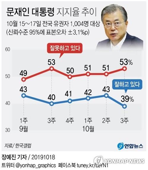 한국갤럽이 지난 15~17일 전국 유권자 1천4명을 대상으로 조사(신뢰수준 95%에 표본오차 ±3.1%포인트)해 18일 공개한 여론조사에서 문 대통령의 국정 수행에 대한 긍정 평가는 전주보다 4%포인트 하락한 39%를 기록했다. 연합뉴스 연합뉴스