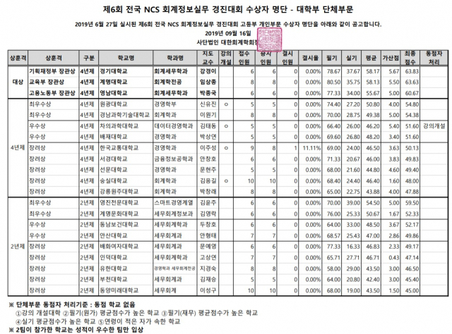 전국 NCS 회계정보실무 경진대회 수상자 명단. 대한회계협회 제공