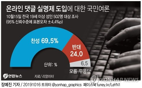 여론조사 전문기관인 리얼미터가 지난 15일 전국 19세 이상 성인 502명을 대상으로 인터넷 댓글 실명제 도입에 대한 국민여론을 조사한 결과, 찬성 응답이 69.5%로 집계됐다. 연합뉴스 연합뉴스