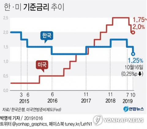 한국은행이 지난 16일 기준금리를 1.50%에서 1.25%로 인하하면서 은행들도 예금금리를 내릴 계획이다. 연합뉴스