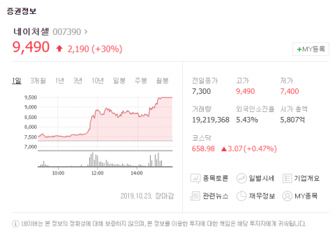 네이처셀[007390]이 23일 유가증권시장에서 상한가를 기록했다. 네이버 금융