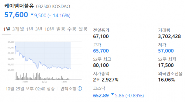 케이엠더블유[032500]가 25일 유가증권시장에서 하락세를 보이고 있다. 네이버 금융