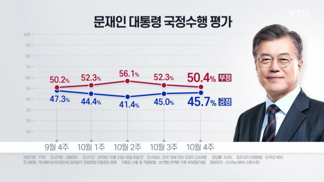 리얼미터·YTN 제공