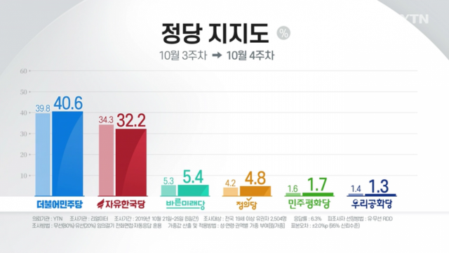 리얼미터·YTN 제공