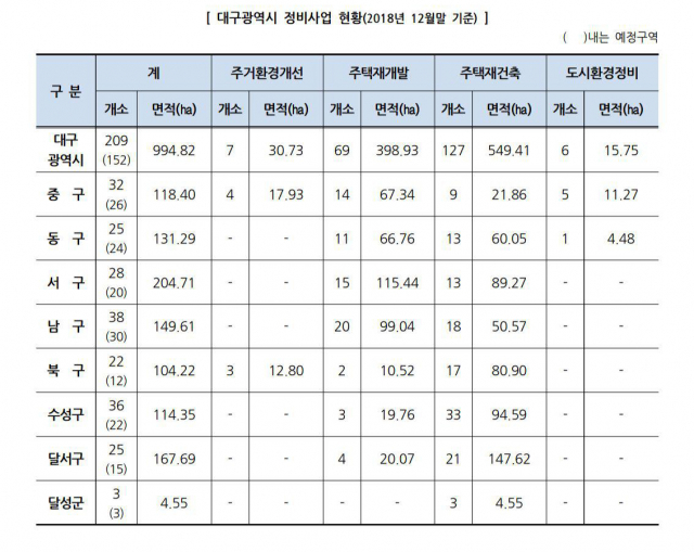 대구정비사업 계획. 대구시 제공