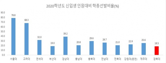 서울대, 연세대, 고려대와 지역 거점대의 2020학년도 신입생 인원 대비 학종 선발 비율(%).