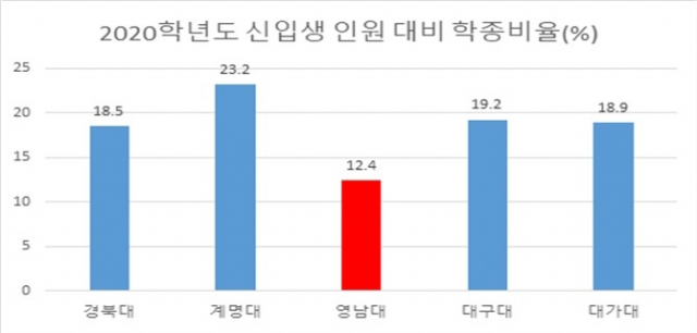 지역 5개 대학의 2020학년도 신입생 인원 대비 학종 비율(%).