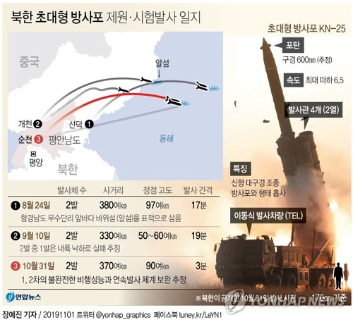 북한은 1일 전날 초대형 방사포를 성공적으로 시험 사격했으며 실전배치 능력이 입증됐다고 주장했다. 이번 세 번째 시험 사격은 1, 2차 발사 때 드러난 불완전한 비행성능과 연속발사 체계를 상당히 보완한 것으로 추정되고 있다. 연합뉴스