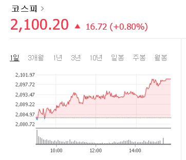 1일 코스피 추이. 네이버 증권정보