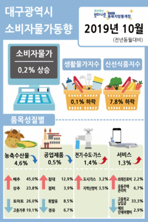 동북지방통계청이 1일 발표한 대구지역 10월 소비자물가동향 요약 이미지. 동북지방통계청제공