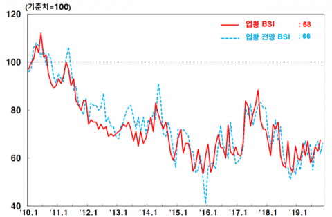 대구경북 제조업 업황 추이. 기업경기조사는 기업가를 대상으로 현재 경기 판단과 향후 전망 등을 설문조사하는 방식으로 이뤄지며, 이를 기업경기실사지수(Business Survey Index, BSI)로 나타냈다. 한국은행 제공