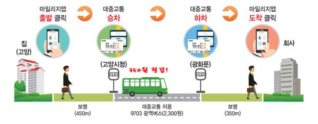 광역알뜰교통카드 이용 사례. 국토교통부 제공